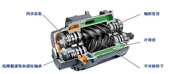 双螺杆空压机主机（又称机头）的结构