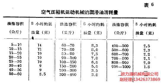 空气压缩机运动机械的润滑油消耗量