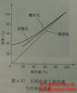 不同负荷下制冷量与功率的关系
