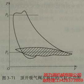 顶开吸气阀片前后的气缸示功图