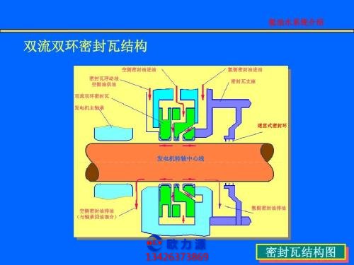 压缩机密封油系统组成